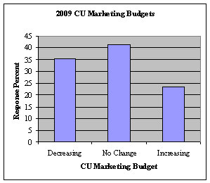2009 CU Marketing Budgets